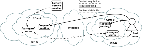https://upload.wikimedia.org/wikipedia/commons/thumb/7/77/Cdni_usage_example.png/600px-Cdni_usage_example.png